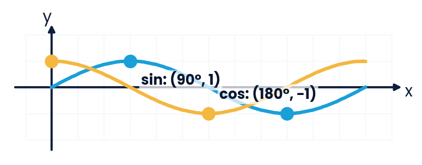 Sine and cosine graphed from the unit circle — a real Claritute lesson figure