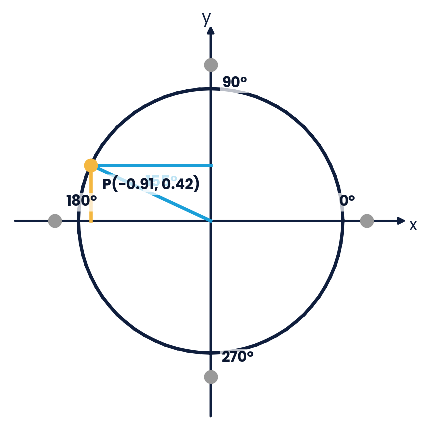 Unit circle lesson figure